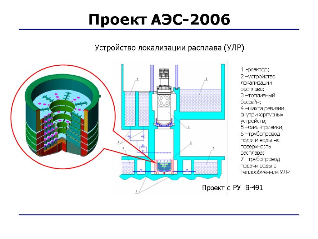 Проект АЭС-2006 Устройство локализации расплава (УЛР) 1 -реактор; 2 –устройство локализации расплава; 3 –топливный